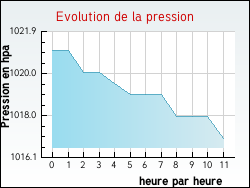 Evolution de la pression de la ville Gonneville-sur-Honfleur