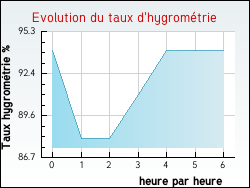 Evolution du taux d'hygrométrie de la ville Gonzeville