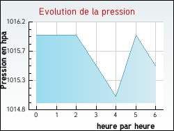 Evolution de la pression de la ville Gonzeville