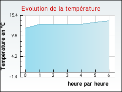 Evolution de la température de la ville de Gonzeville