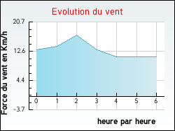 Evolution du vent de la ville Gonzeville