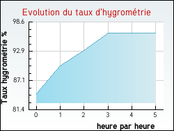 Evolution du taux d'hygrométrie de la ville Gorhey
