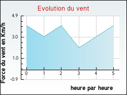 Evolution du vent de la ville Gorhey