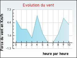 Evolution du vent de la ville Gorhey