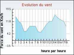 Evolution du vent de la ville Gornac