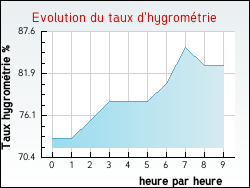 Evolution du taux d'hygromtrie de la ville Gosnay