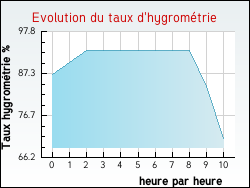 Evolution du taux d'hygrom�trie de la ville Gosnay