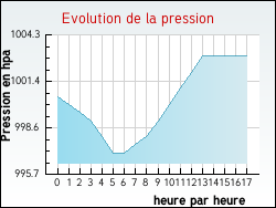 Evolution de la pression de la ville Gosnay