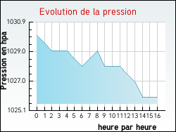 Evolution de la pression de la ville Gosnay