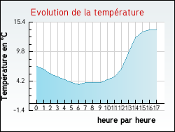 Evolution de la temp�rature de la ville de Gosnay