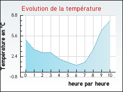 Evolution de la temp�rature de la ville de Gosnay