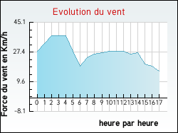 Evolution du vent de la ville Gosnay