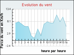 Evolution du vent de la ville Gosnay