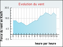 Evolution du vent de la ville Gosnay