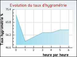 Evolution du taux d'hygrom�trie de la ville Gosselming