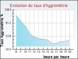Evolution du taux d'hygrom�trie de la ville Gouaix