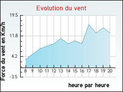 Evolution du vent de la ville Gouaix