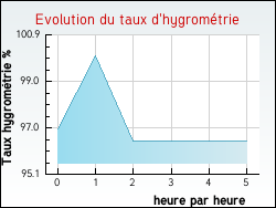 Evolution du taux d'hygrom�trie de la ville Goualade