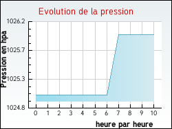 Evolution de la pression de la ville Goualade