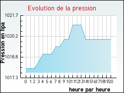 Evolution de la pression de la ville Goualade