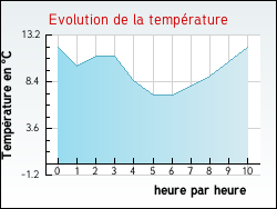 Evolution de la temprature de la ville de Goualade