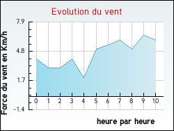 Evolution du vent de la ville Goualade