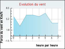 Evolution du vent de la ville Goualade