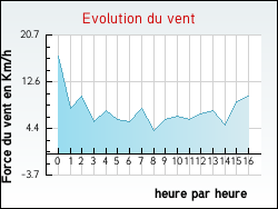 Evolution du vent de la ville Goualade