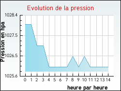 Evolution de la pression de la ville Gouaux-de-Larboust