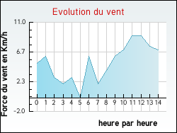 Evolution du vent de la ville Gouaux-de-Larboust