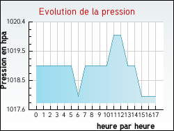 Evolution de la pression de la ville Goudex