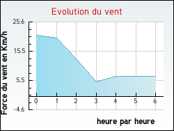 Evolution du vent de la ville Goudex