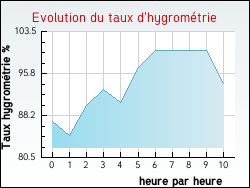 Evolution du taux d'hygrom�trie de la ville Gou�zec