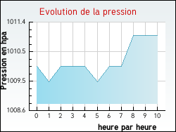Evolution de la pression de la ville Goujounac