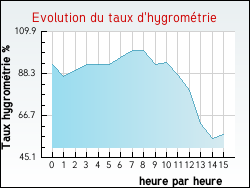 Evolution du taux d'hygrom�trie de la ville Goulier