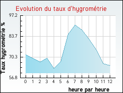 Evolution du taux d'hygrométrie de la ville Goulles