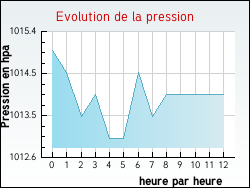 Evolution de la pression de la ville Goulles