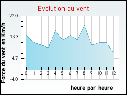 Evolution du vent de la ville Goulles