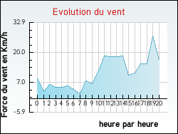 Evolution du vent de la ville Goulles