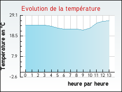 Evolution de la temp�rature de la ville de Goumois