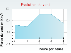 Evolution du vent de la ville Goumois