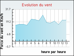 Evolution du vent de la ville Goumois