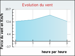 Evolution du vent de la ville Goupillières