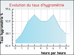 Evolution du taux d'hygromtrie de la ville Gourbesville