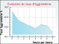 Evolution du taux d'hygrométrie de la ville Gourdan-Polignan