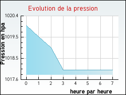Evolution de la pression de la ville Gourdan-Polignan