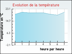Evolution de la température de la ville de Gourdan-Polignan
