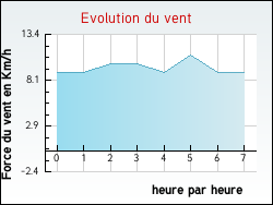 Evolution du vent de la ville Gourdan-Polignan