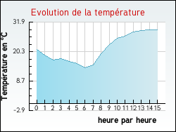 Evolution de la temp�rature de la ville de Gourdi�ges