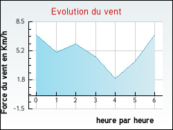 Evolution du vent de la ville Gourdon-Murat
